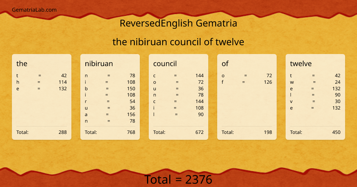 the nibiruan council of twelve in reversedEnglish Gematria